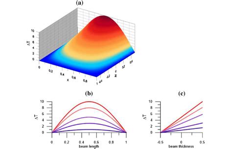 3d integral for finding temperature distribution in a box|heat source temperature distribution.